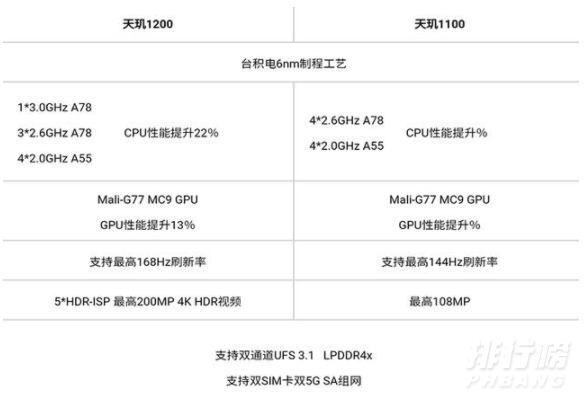 天玑1100和天玑1200的区别是什么_天玑1100和天玑1200哪个好
