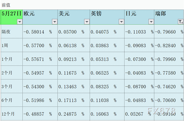 5月31日伦敦银行间同业拆借利率LIBOR