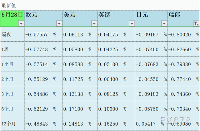 5月31日伦敦银行间同业拆借利率LIBOR