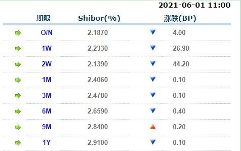 6月1日上海银行间同业拆放利率 6月1日上海银行间同业拆放利率