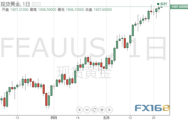 投资者小心！本周非农恐引发大行情 欧元、英镑、日元、澳元和黄金本周技术前景分析