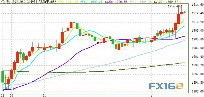 疲软美元鼓舞黄金多头！金价短线急涨逼近1915 警惕美元更大回调风险