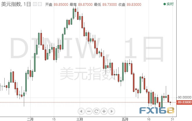 警惕！一旦跌破该水平、美元面临暴跌风险 美元指数、欧元、英镑、日元、澳元最新技术前景分析