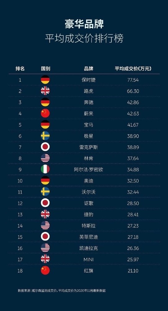 豪华品牌平均成交价排行