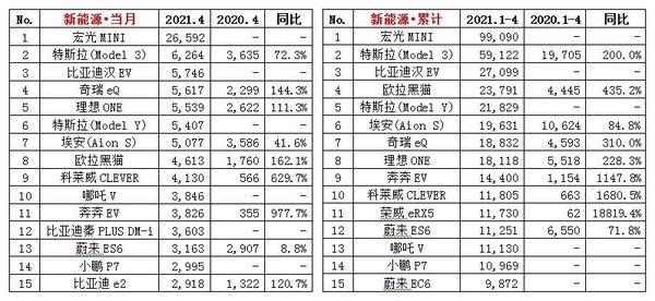 国内前4月新能源车销量情况（图源乘联会）