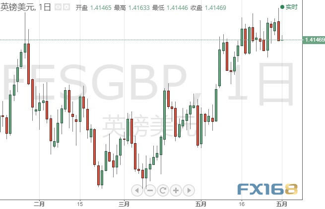 当心！若无法攻克这一阻力区域、美元仍有大跌风险 美元指数、欧元、英镑、日元、澳元最新技术前景分析