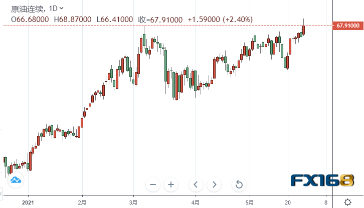 【原油收盘】欧佩克+预计全球石油市场将出现严重吃紧、伊核谈判取得重大进展 美油创近三年新高、布油站上70美元关口