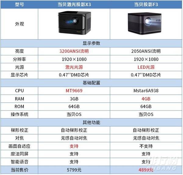 当贝激光投影X3和当贝F3哪款好_当贝激光投影X3和当贝F3对比 当贝激光投影X3和当贝F3哪款好_当贝激光投影X3和当贝F3对比