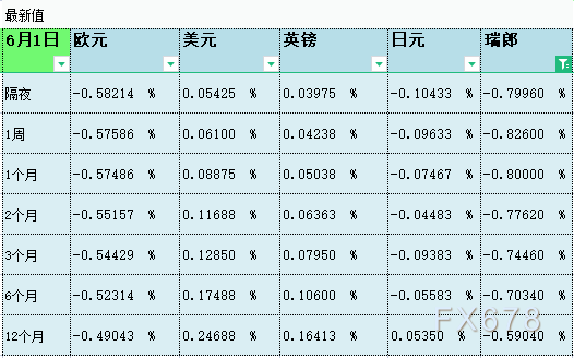 6月1日伦敦银行间同业拆借利率LIBOR