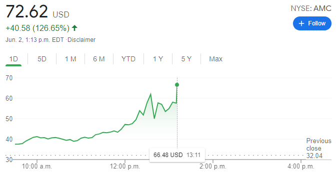 疯狂行情再现!AMC院线狂飙近130%一度触发熔断 美元跳水黄金暴拉 疯狂行情再现!AMC院线狂飙近130%一度触发熔断 美元跳水黄金暴拉