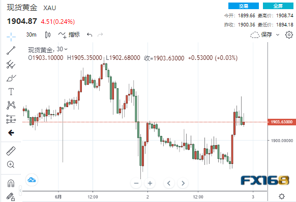 疯狂行情再现！AMC院线狂飙近130%一度触发熔断 美元跳水黄金暴拉