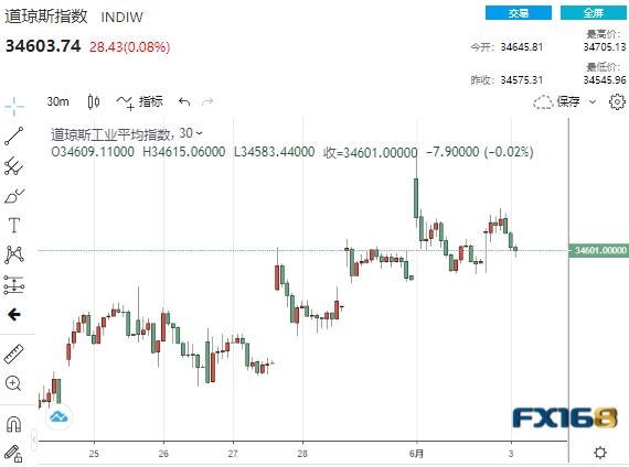 疯狂行情再现！AMC院线狂飙近130%一度触发熔断 美元跳水黄金暴拉