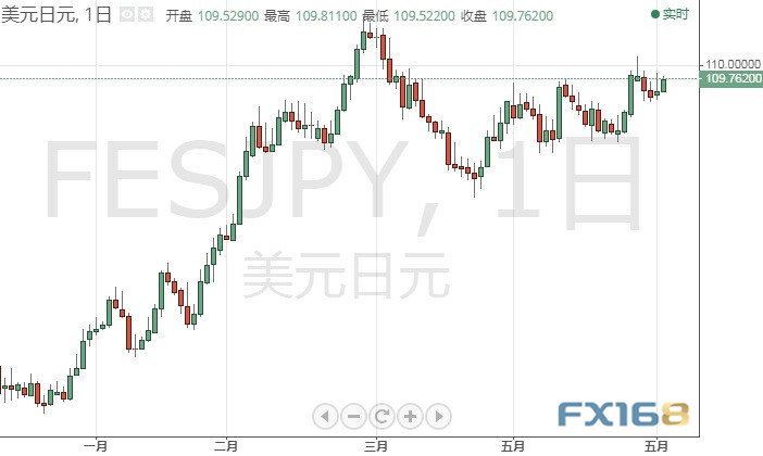 今日交易必看!“小非农”携ISM数据重磅来袭 欧元、日元、英镑、黄金及原油6月3日最新技术点位分析 今日交易必看!“小非农”携ISM数据重磅来袭 欧元、日元、英镑、黄金及原油6月3日最新技术点位分析