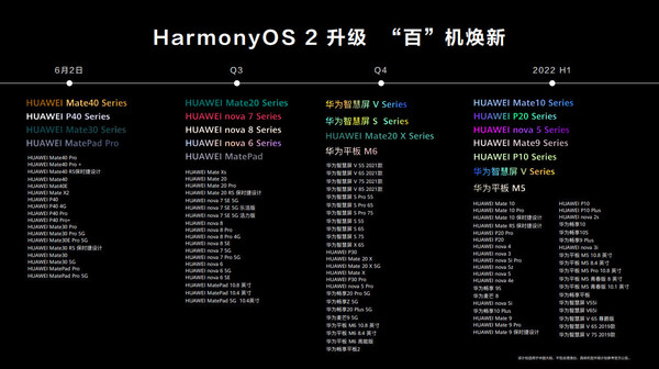 华为“百”款设备将陆续启动HarmonyOS 2升级