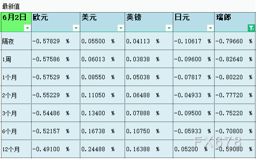 6月2日伦敦银行间同业拆借利率LIBOR