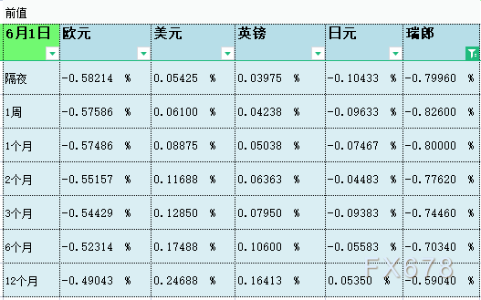 6月2日伦敦银行间同业拆借利率LIBOR