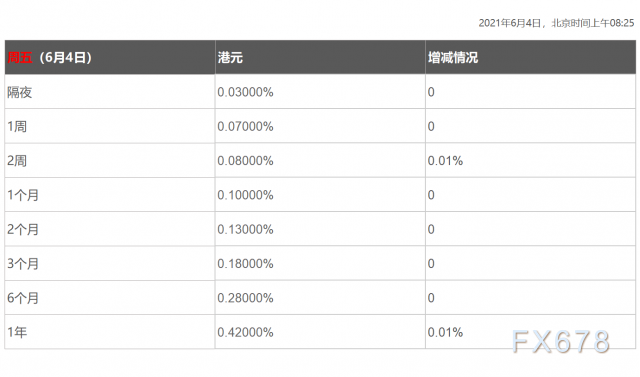 6月4日香港银行间同业拆借利率港币HIBOR 6月4日香港银行间同业拆借利率港币HIBOR