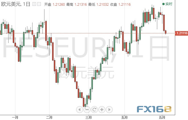 非农日交易必看！小心市场出现异动 欧元、日元、英镑、黄金及原油6月4日最新技术点位分析