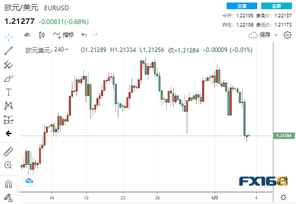 美元一夜狂飙、非农大行情一触即发 首席分析师：欧元、英镑、日元、澳元走势分析预测