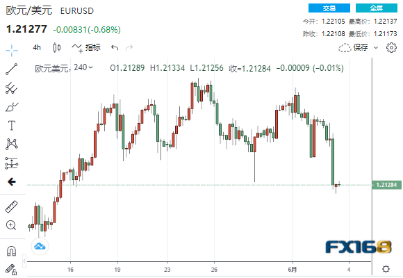 美元一夜狂飙、非农大行情一触即发 首席分析师:欧元、英镑、日元、澳元走势分析预测 美元一夜狂飙、非农大行情一触即发 首席分析师:欧元、英镑、日元、澳元走势分析预测