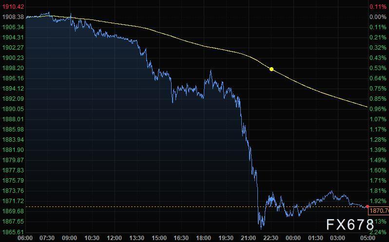 6月4日财经早餐：美元飙升，黄金击穿1870创逾三个月最大跌幅，静待非农数据指引