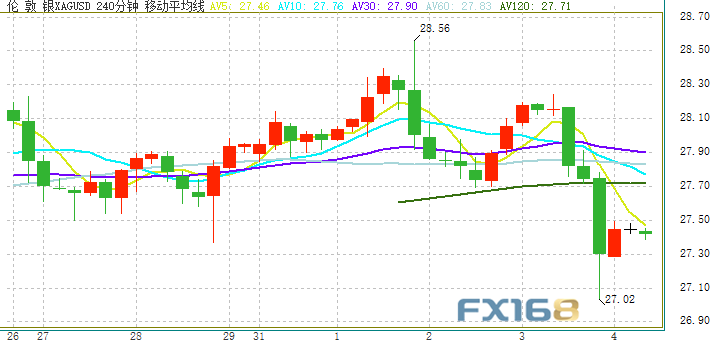 隔夜美元大涨令这一资产惊现崩溃一幕！银价一度暴跌逾4% 非农驾到警惕白银再大跌