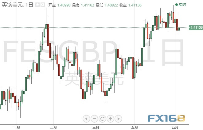 非农日交易必看！小心市场出现异动 欧元、日元、英镑、黄金及原油6月4日最新技术点位分析
