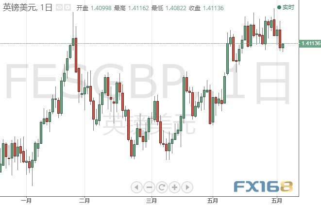 非农日交易必看!小心市场出现异动 欧元、日元、英镑、黄金及原油6月4日最新技术点位分析 非农日交易必看!小心市场出现异动 欧元、日元、英镑、黄金及原油6月4日最新技术点位分析