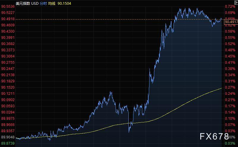 6月4日财经早餐：美元飙升，黄金击穿1870创逾三个月最大跌幅，静待非农数据指引