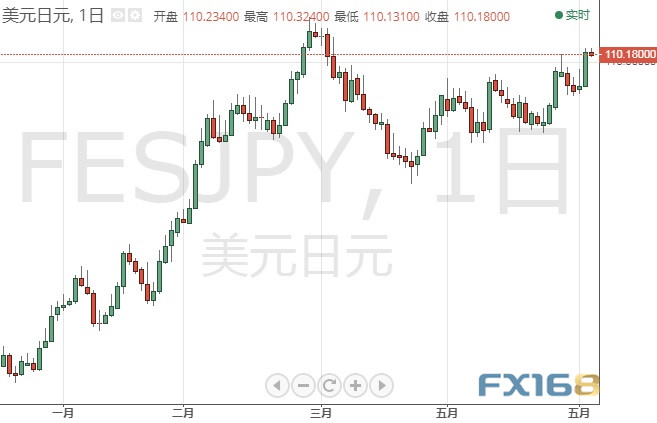 非农日交易必看！小心市场出现异动 欧元、日元、英镑、黄金及原油6月4日最新技术点位分析