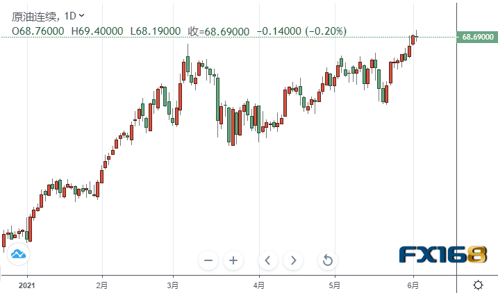 【原油收盘】原油库存仍处于2月份以来最低水平、两大原油期货接近平收 小摩称油价或比预期更早触及80美元