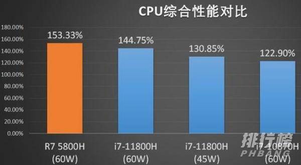i7-11800和r7-5800h对比_i7-11800和r7-5800h选哪个好 i7-11800和r7-5800h对比_i7-11800和r7-5800h选哪个好