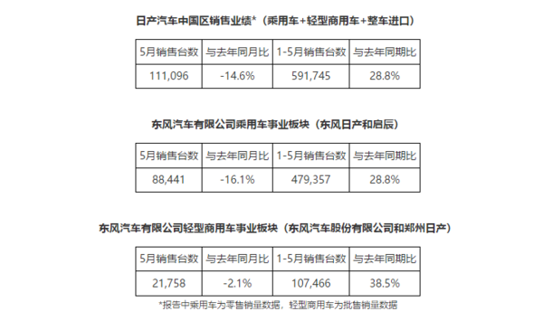 日产中国销售业绩