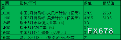 6月7日-6月13日重磅事件及数据前瞻：聚焦两大央行利率决议及中美通胀