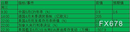 6月7日-6月13日重磅事件及数据前瞻：聚焦两大央行利率决议及中美通胀