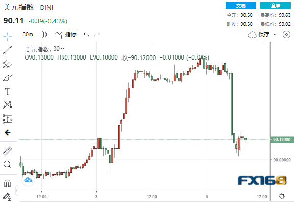 非农果真引爆大行情！美元“飞流直下”、2分钟成交逾13亿美元黄金狂飙28美元