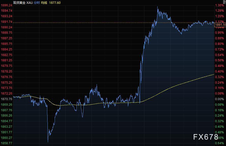 6月5日财经早餐：“非农”逊于预期，美元下挫黄金站上1890，油价继续飙升