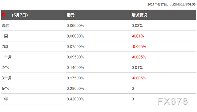 6月7日香港银行间同业拆借利率港币HIBOR