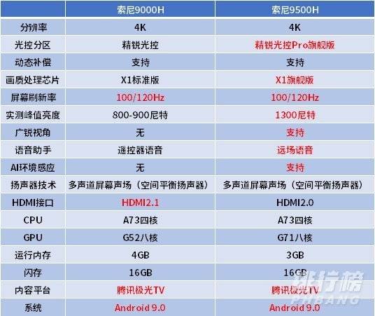索尼x9500h和x9000h哪个好_索尼x9500h和x9000h对比 索尼x9500h和x9000h哪个好_索尼x9500h和x9000h对比