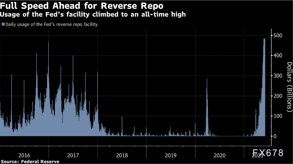 美联储隔夜逆回购使用量再创纪录新高，华尔街看空美债却不敢做空