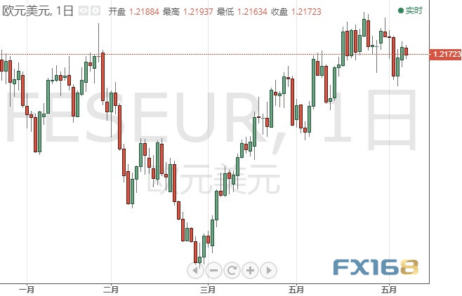 今日交易必看！美元刚刚又拉升、重要数据将来袭 欧元、日元、英镑和原油6月8日最新技术点位分析