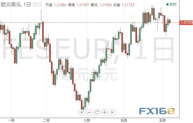 今日交易必看!美元刚刚又拉升、重要数据将来袭 欧元、日元、英镑和原油6月8日最新技术点位分析 今日交易必看!美元刚刚又拉升、重要数据将来袭 欧元、日元、英镑和原油6月8日最新技术点位分析