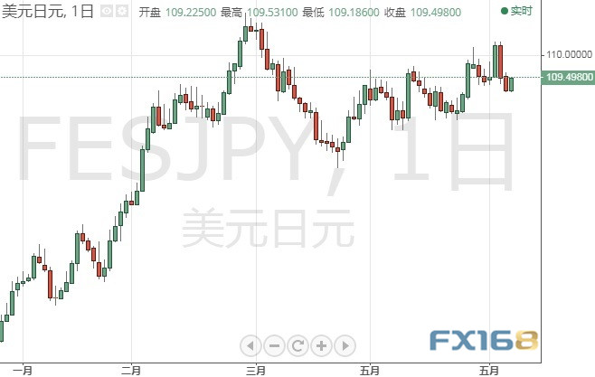 今日交易必看！美元刚刚又拉升、重要数据将来袭 欧元、日元、英镑和原油6月8日最新技术点位分析