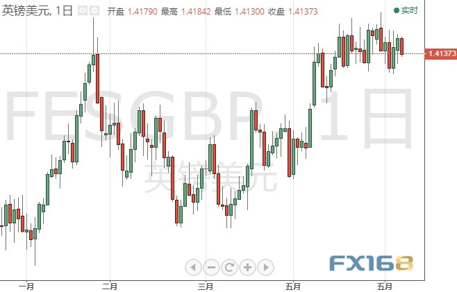 今日交易必看！美元刚刚又拉升、重要数据将来袭 欧元、日元、英镑和原油6月8日最新技术点位分析