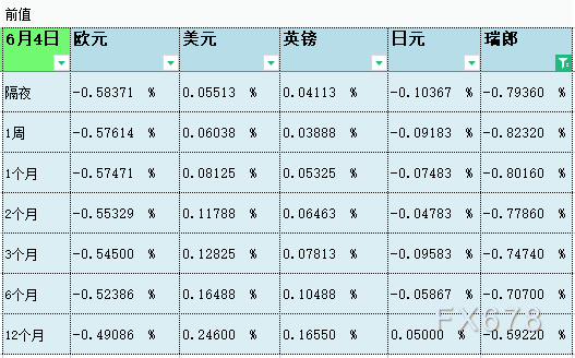 6月7日伦敦银行间同业拆借利率LIBOR