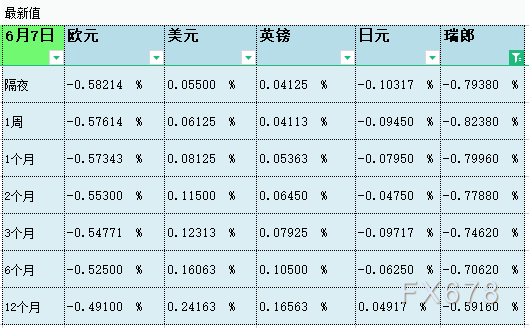 6月7日伦敦银行间同业拆借利率LIBOR