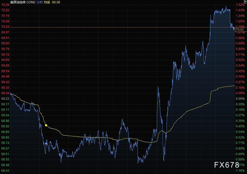 6月9日财经早餐：美元回升金价下跌，美油突破70关口，静待加银利率决议