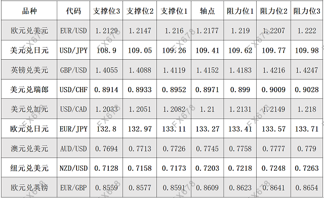 6月9日外汇阻力支撑位