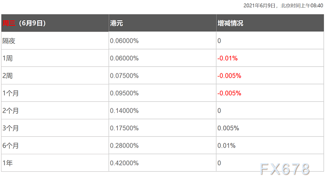 6月9日香港银行间同业拆借利率港币HIBOR 6月9日香港银行间同业拆借利率港币HIBOR