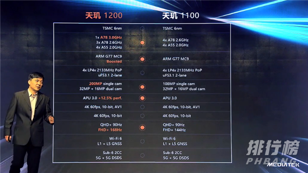 天玑1200和天玑1100哪个好_天玑1200比1100强多少